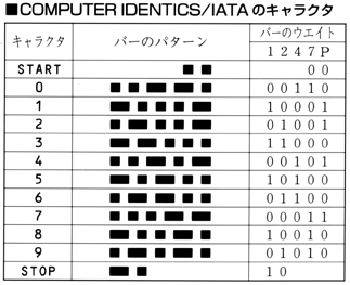 [Character Composition of IATA/2of5]