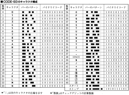 [Character Composition of CODE-93]