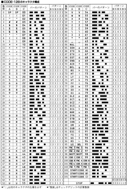 [Character Composition of CODE-128]